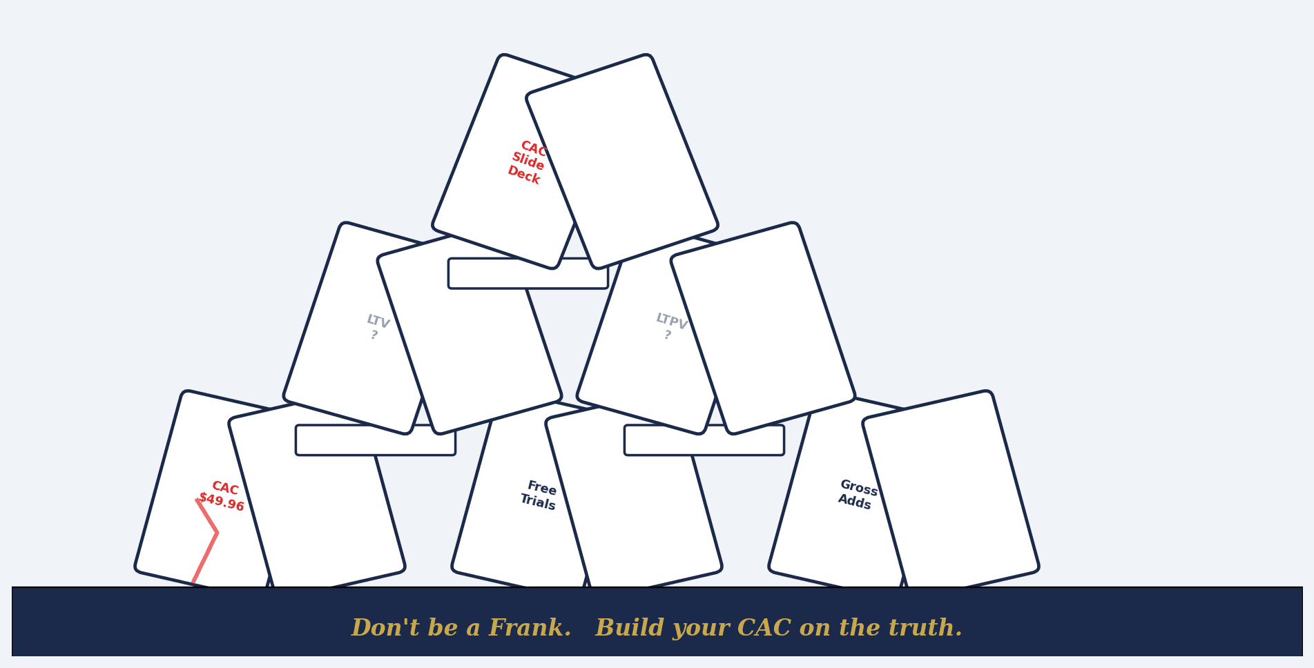 Don't be a Frank. Build your CAC on the truth.