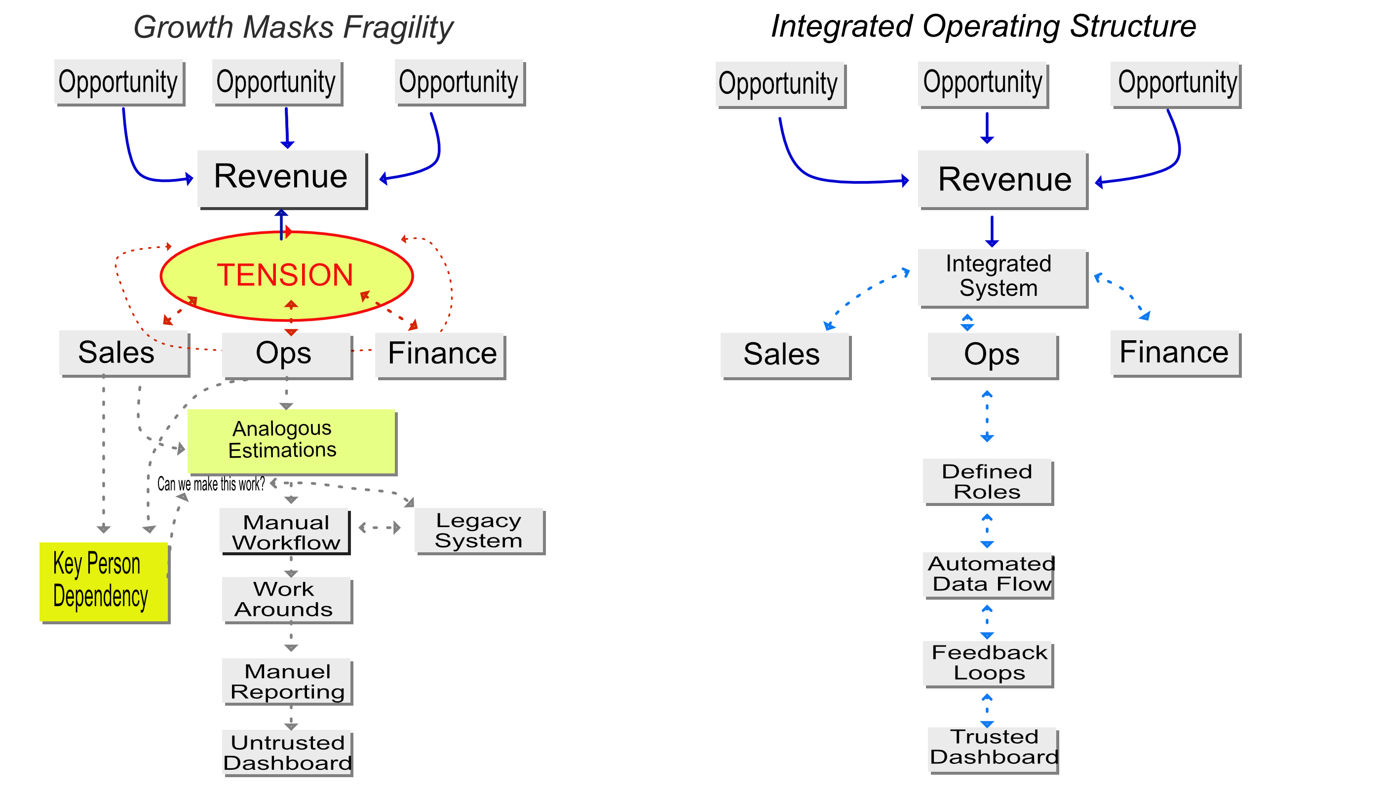 Growth masks fragility vs integrated operating structure